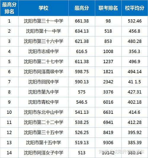 辽宁省重点高中排名榜100名